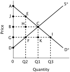 Refer to the figure below.   If a price ceiling were imposed at point G, then producer surplus would be represented by the area ______. A) DBC B) DGF C) 0GFQ2 D) 0DFQ2