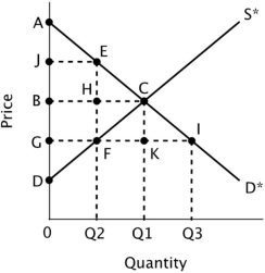 Refer to the figure below.   If a price ceiling were imposed at point G, the loss in total economic surplus would be represented by the area ______. A) FEC B) DAC C) GJEF D) JAE + DGF