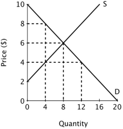 Refer to the figure below.   If a price ceiling were imposed at $4, consumer surplus would be: A) $36. B) $20. C) $24. D) $28.