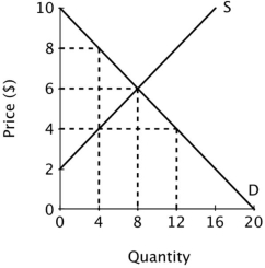 Refer to the figure below.   If a price ceiling were imposed at $4, total economic surplus would be ______, which is ______ less than when the market is unregulated market. A) $8; $24 B) $24; $8 C) $24; $16 D) $48; $8
