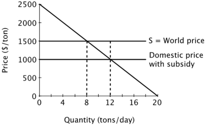 Suppose a small island nation imports sugar for its population at the world price of $1,500 per ton. The domestic market for sugar is shown below.   With no subsidy, the equilibrium price of sugar is ______ per ton, and the equilibrium quantity is ______ tons per day. A) $1,000; 12 B) $1,000; 8 C) $1,500; 12 D) $1,500; 8