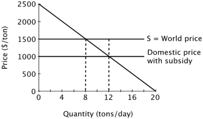 Suppose a small island nation imports sugar for its population at the world price of $1,500 per ton. The domestic market for sugar is shown below.   If the government provides a subsidy of $500 per ton, the equilibrium price of sugar will be ______ per ton, and the equilibrium quantity will be ______ tons per day. A) $1000; 12 B) $1000; 8 C) $1500; 12 D) $1500; 8