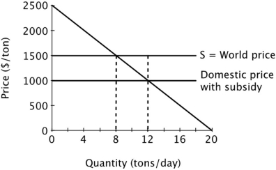 Suppose a small island nation imports sugar for its population at the world price of $1,500 per ton. The domestic market for sugar is shown below.   If the government provides a subsidy of $500 per ton, then the cost of subsidy, which must be borne by taxpayers, will be ______ per day. A) $500 B) $2,000 C) $5,000 D) $6,000