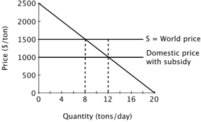 Suppose a small island nation imports sugar for its population at the world price of $1,500 per ton. The domestic market for sugar is shown below.   If the government provides a subsidy of $500 per ton, then relative to before the subsidy, total economic surplus will ______ by ______ per day. A) increase; $6,500 B) decrease; $6,500 C) increase; $1,000 D) decrease; $1,000