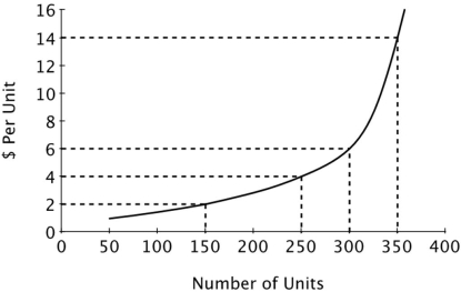 For a given seller, the figure below shows the relationship between the number of units produced and the opportunity cost of producing an additional unit of output. What is this seller's reservation price for the 250<sup>th</sup> unit?   A) $2 B) $4 C) $8 D) $14