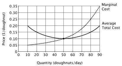 Refer to the figure below. At quantities less than 50 doughnuts per day:   A) marginal cost is declining. B) the return to the firm's variable factors of production must be increasing. C) average cost is declining because marginal cost is increasing. D) average cost is declining because marginal cost is less than average cost.