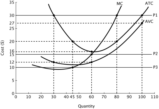 Refer to the figure below. If this firm is a price taker and the price of each unit of output is $10, then this firm should:   A) produce 45 units of output. B) shut down in the short run. C) raise its price to increase its revenue. D) lower its output to decrease its marginal cost.