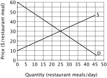 Refer to the figure below. Suppose a law is passed requiring restaurants to charge no more than $25 per meal. This law would:   A) decrease producer surplus. B) increase producer surplus. C) have no effect on producer surplus. D) have an ambiguous effect on producer surplus.