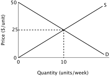 Refer to the figure below. Total producer surplus in this market is:   A) $10 B) $125 C) $250 D) $500