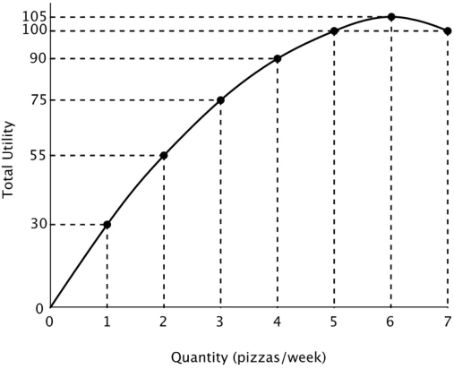 Refer to the figure below. Total utility increases with each additional pizza up to the ______ and then declines, but marginal utility ______ with each additional pizza consumed.   A) 7<sup>th</sup> pizza; increases B) 6<sup>th</sup> pizza; increases C) 5<sup>th</sup> pizza; stays the same D) 6<sup>th</sup> pizza; decreases