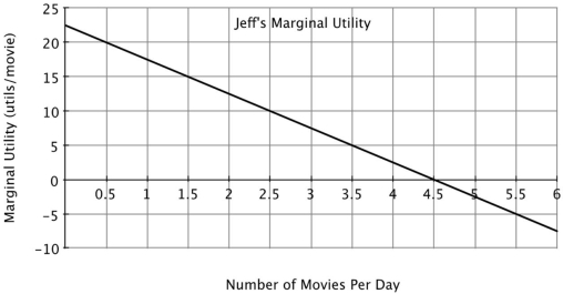 Refer to the figure below. When Jeff goes from watching 3 to 4 movies a day, his total utility:   A) increases. B) decreases. C) does not change. D) gets close to zero.