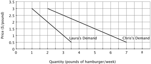 Refer to the figure below. If Laura and Chris are the only two consumers in this market, then at a price of $2.00 per pound, the market demand for hamburger is:   A) 2 pounds per week B) 4 pounds per week C) 6 pounds per week D) 8 pounds per week