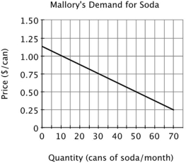 Refer to the figure below. If Mallory and Rick are the only two consumers in this market and the price of soda is $0.75 per can, then what will be the market demand for soda each week?     A) 70 B) 50 C) 30 D) 20