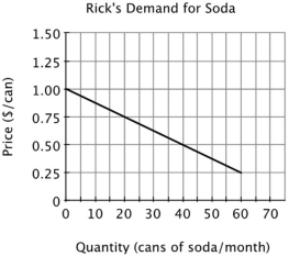 Refer to the figure below. If Mallory and Rick are the only two consumers in this market and the price of soda is $0.75 per can, then what will be the market demand for soda each week?     A) 70 B) 50 C) 30 D) 20