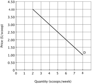 The figure below shows a single consumer's demand for ice cream at the student union.   During the summer, there are 300 students on campus. Each student's weekly demand for ice cream is shown above. When the price of ice cream is $2.00 per scoop, those 300 students purchase a total of ______ scoops per week from the student union. A) 1,200 B) 1,500 C) 1,800 D) 3,000