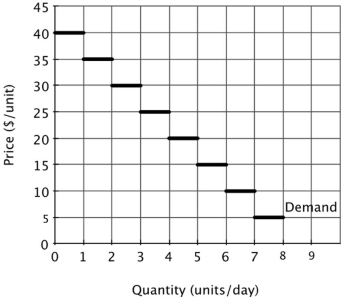 The figure below shows the demand curve for a product that can be sold only in whole-number amounts.   What is the maximum price that any buyer would be willing to pay for the first unit? A) 40 B) 35 C) 25 D) 15