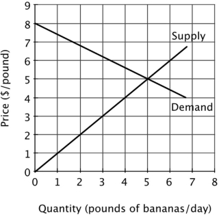 Refer to the figure below. At the equilibrium price, total consumer surplus is   A) $7.50 per day. B) $10 per day. C) $15 per day. D) $40 per day.