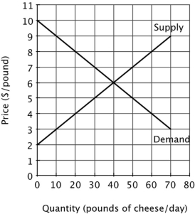 Refer to the figure below. Suppose the dairy lobby convinces the government to impose price controls in this market. If the government requires cheese to be sold for a price of $8 per pound, total consumer surplus in the market would equal:   A) $20 per day B) $60 per day C) $80 per day D) $120 per day