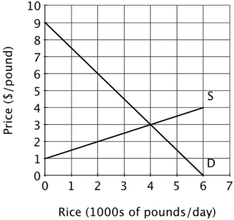Refer to the figure below. At the equilibrium price, total consumer surplus in this market is:   A) $4,000 per day B) $8,000 per day C) $12,000 per day D) $24,000 per day