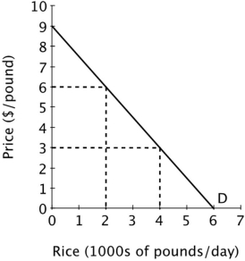Refer to the figure below. What is the price elasticity of demand when the price of rice is $3 per pound?   A) 0.5 B) 0.67 C) 0.75 D) 2