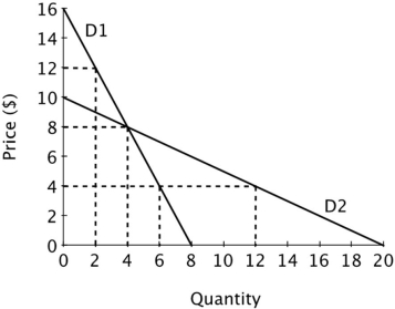 Refer to the figure below. At P = 8 and Q = 4, D1 is ______ elastic than D2, which is shown graphically as D1 being _____ D2.   A) more; flatter than B) more; steeper than C) less; flatter than D) less; steeper than