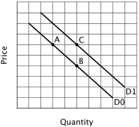 Refer to the figure below. Let ε<sub>X</sub> denote the price elasticity of demand at point X. Which of the following describes the relationship between ε<sub>A</sub>, ε<sub>B</sub> and ε<sub>C</sub>?   A) ε<sub>A</sub>> ε<sub>C</sub>> ε<sub>B</sub> B) ε<sub>A</sub>> ε<sub>B</sub>> ε<sub>C</sub> C) ε<sub>C</sub>> ε<sub>B</sub>> ε<sub>A</sub> D) ε<sub>B</sub>> ε<sub>C</sub>> ε<sub>A</sub>
