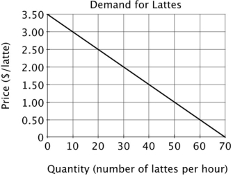 Refer to the figure below. Suppose this demand curve shows the demand for lattes at a single coffee shop that charges $2.00 for a latte. If the manager wants to increase total revenue, what should the manager do?   A) Increase the price from $2.00 to $3.00. B) Increase the price from $2.00 to $2.50. C) Reduce the price from $2.00 to $1.00. D) Reduce the price from $2.00 to $1.75.