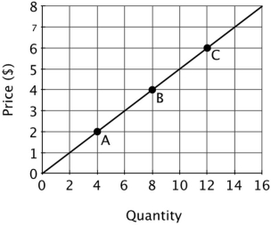 Refer to the figure below. What is the price elasticity of supply at point B and point C?   A) 1/2; 3/4 B) 3/4; 1/2 C) 3; 2 D) 1; 1