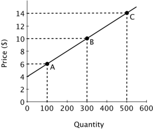 Refer to the figure below. If P = $6, then the price elasticity of supply is:   A) less than zero B) positive, but less than one C) one D) greater than one