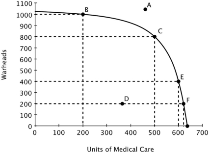 Refer to the figure below. Which of the following is true?   A) Point A is efficient because it is farthest from the origin. B) Point D is efficient because it requires using the fewest resources. C) Point F is the most efficient because medical care is the highest there. D) Points B, C, E and F are efficient.