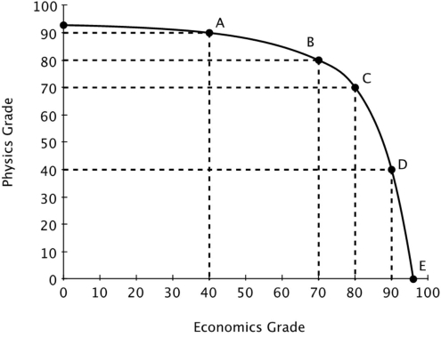 Moe divides his time between studying Physics and studying Economics. His production possibilities curve for his final grade in each class is shown below.   Moe needs to earn at least an 80 in both economics and physics to keep his scholarship. Given his current PPC, an 80 in both classes is ______. A) unattainable B) attainable C) efficient D) inefficient