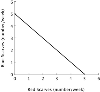 The figure below shows Avery's weekly production possibilities curve for scarves.   For Avery, the opportunity cost of making a red scarf is: A) decreasing. B) increasing. C) 1 blue scarf. D) zero.