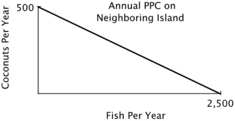 You are the Minister of Trade for a small island country with the following annual PPC:   You are negotiating a trade agreement with a neighboring island with the following annual PPC:   Both islands specialize exclusively in the product for which they have a comparative advantage. You have agreed to give 350 coconuts to the other island in exchange for 1,300 fish. After the trade, your island has a total of ______ coconuts and ______ fish. A) 150; 2,800 B) 500; 1,300 C) 150; 1,300 D) 500; 1,500