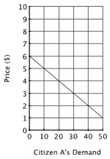 Suppose the market consists of 3 individuals: Citizen A, Citizen B and Citizen C.        If the good shown on the graphs is a private good, then at a price of $4, market demand is ______ units. A) 60 B) 30 C) 10 D) 5