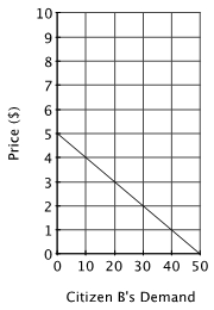 Suppose the market consists of 3 individuals: Citizen A, Citizen B and Citizen C.       If the good shown on the graphs is a public good, and the marginal cost of providing each unit is constant and equal to $5, then what is the optimal quantity of the public good? A) 50 units B) 40 units C) 30 units D) 20 units