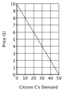 Suppose the market consists of 3 individuals: Citizen A, Citizen B and Citizen C.       If the good shown on the graphs is a public good, and the marginal cost of providing each unit is constant and equal to $5, then what is the optimal quantity of the public good? A) 50 units B) 40 units C) 30 units D) 20 units