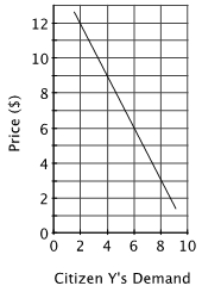 Consider a town with three residents. The residents' demand curves for various acres of a public park are shown below.       The public's willingness to pay for the 2<sup>nd</sup> acre of parkland is ______. A) $6. B) $8. C) $14. D) $26.