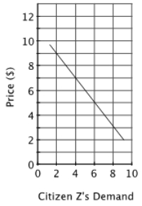 Consider a town with three residents. The residents' demand curves for various acres of a public park are shown below.       The public is willing to pay $14 for the _____ acre of parkland. A) 2<sup>nd</sup> B) 4<sup>th</sup> C) 6<sup>th</sup> D) 8<sup>th</sup>