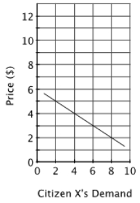 Consider a town with three residents. The residents' demand curves for various acres of a public park are shown below.       If the park is currently 2 acres, and land costs $20 per acre, the town should: A) reduce the size of the park. B) purchase two additional acres. C) not change the size of the park. D) purchase 4 additional acres.