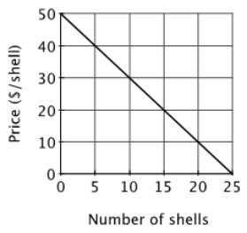There are 20 residents in the village of Towneburg. The size of the village's annual fireworks display depends upon the number of shells that are fired off. Each resident's demand for fireworks is shown below. The total cost of the fireworks display is $1,000 plus $10 per shell.   Collectively, the residents of Towneburg would be willing to pay ______ for the 25<sup>th</sup> shell, and the marginal cost of the 25<sup>th</sup> shell is ______. A) $10; $2500 B) $0; $10 C) $20; $10 D) $0; $3500