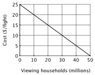 If a boxing fight is shown on pay-per-view television every Saturday at 4pm, the demand curve for each fight is given below.   If the regulated pay-per-view charge to watch a fight were $15 per household, then ______ households would watch the fight, and the loss is total economic surplus would be ______ relative to when there is no charge to watch the fight. A) 10 million; $25 million B) 20 million; $225 million C) 20 million; $25 million D) 10 million; $225 million