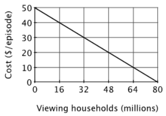 If the popular television show The Bachelor is shown on pay-per-view television every Monday at 9pm, then the demand curve for each episode is given below.   If each episode were shown for free, total economic surplus would be ______. A) $4000 million B) $2000 million C) $1280 million D) $720 million