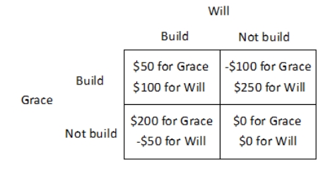 Will and Grace have adjoining unfenced back yards and each has just adopted a new puppy. Will values a fence between their yards at $250 and Grace values a fence between their yards at $200. The cost of building the fence is $300, which will be split equally if they both agree to build the fence. Therefore, their payoff matrix is as follows.   In the Nash equilibrium of this game: A) Will and Grace will both build the fence and split the cost. B) Will will build the fence by himself. C) the fence will be built, but it is uncertain who will build it. D) no fence will be built.