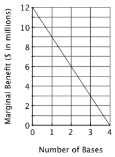 There are ten states in the democratic nation of Fatlandia, and each state has ten thousand residents. Although incomes vary, each Fatlandian pays a tax equal to the total cost of all government projects divided by the number of residents in the country. Currently, two states each have one army base. An army base adds $2 million to a state's local economy each year. In addition, in terms of increased security, the annual marginal benefit to Fatlandia of having an additional army base is shown below. The total cost of an army base is $8 million per year.   The marginal benefit of adding a third army base equals the local marginal benefit of $2 million plus the marginal benefit to Fatlandia of ______. A) $0 B) $1 million C) $3 million D) $22.5 million