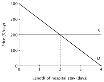 The figure below shows Ava's demand curve for days in the hospital. The marginal cost of an additional day in the hospital is $200.   Compared to when Ava has to pay the entire marginal cost of spending a day in the hospital, what is the loss in total economic surplus that would result from Ava having a first-dollar insurance plan? A) $100 B) $200 C) $300 D) $400