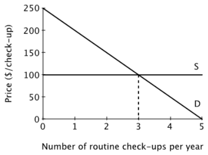 Suppose the figure below shows Luke's demand curve for check-ups along with the supply curve for check-ups.   What is the marginal cost of one extra check-up? A) $50 B) $100 C) $150 D) $200