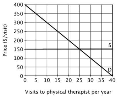 Suppose the figure below shows Annie's demand curve for physical therapy. The marginal cost of each visit to the physical therapist is $150.   If Annie had to pay the entire marginal cost of each visit to the physical therapist, then she would choose to have ­______ visits a year. A) 40 B) 25 C) 10 D) 0