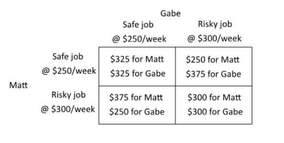 Suppose Matt and Gabe must both choose between two jobs, a safe job that pays $250 per week and a risky job that pays $300 per week. The value of safety to each is $75 per week. Having more income than the other is worth $75 per week to each, and having less income than the other means a $75-per-week reduction in satisfaction. Having the same income as the other means no change in satisfaction. The payoff matrix below summarizes this situation.   If Gabe and Matt choose their jobs at the same time, then you can predict that: A) the equilibrium outcome of this game will not be efficient. B) the equilibrium outcome of this game will be efficient. C) there will not be an equilibrium of this game. D) there will be more than one equilibrium of this game.