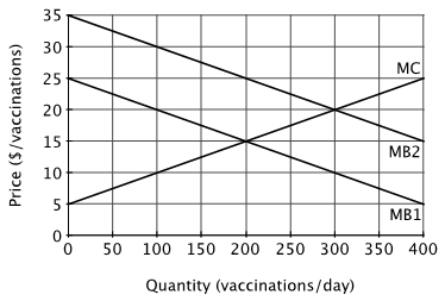 The graph below illustrates the marginal cost, marginal private benefit, and marginal social benefit of being vaccinated against a contagious childhood disease.   Private market incentives would result in ______ vaccinations per day, but the socially optimal number of vaccinations is ______ per day. A) 200; 300 B) 200; 400 C) 300; 0 D) 300; 200