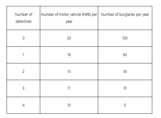 Consider a police department trying to decide how to allocate its crime prevention resources between motor vehicle thefts and burglaries. The marginal benefit of one less motor vehicle theft is $20,000, and the marginal benefit of one less burglary is $1,000. Suppose the annual number of motor vehicle thefts and the annual number of burglaries depends on the number of detectives assigned to each type of crime, as shown in the table below. Each detective costs $35,000 each per year, regardless of whether the detective is assigned to motor vehicle thefts or burglaries.   What is the socially optimal number of detectives to be assigned to each type of crime? A) 4 detectives to motor vehicle theft and 0 to burglary. B) 3 detectives to motor vehicle theft and 1 to burglary. C) 4 detectives to motor vehicle theft and 2 to burglary. D) 0 detectives to motor vehicle theft and 4 to burglary.